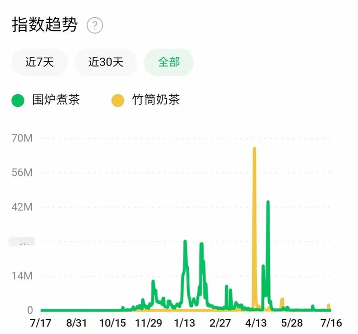 数据来源：微信指数