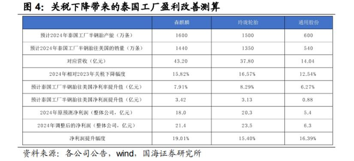 关税下降带来的盈利改善测算。来源：国海证券研报