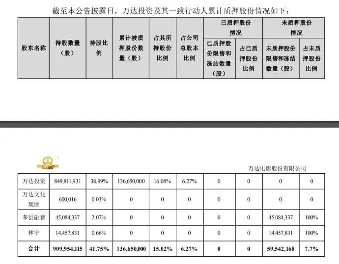（图源：万达电影《关于控股股东部分股权质押的公告》）