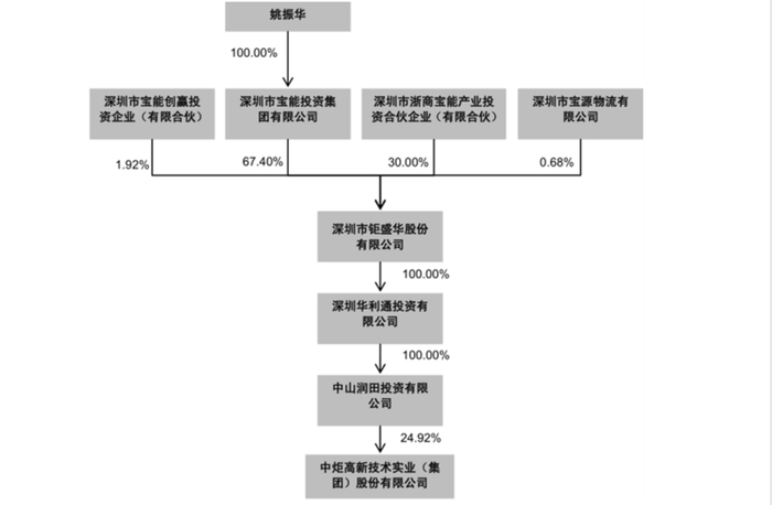 2019年公司与实际控制人之间的产权及控制关系的方框图。来源于2019年年报