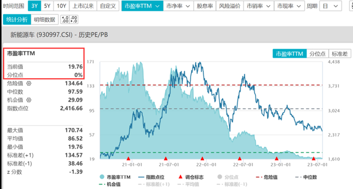 数据来源：Wind，截至2023.7.24