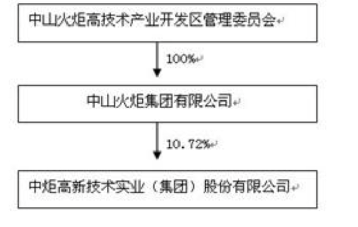 2019年之前中炬高新与实控人之间的产权及控制关系的方框图。来源于年报