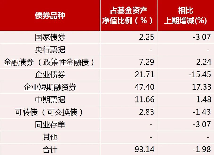 数据来源：长安鑫益增强混合2023年2季报、Wind，截至2023/6/30。