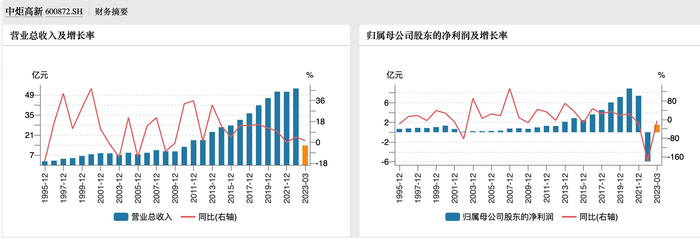 上市以来中炬高新业绩情况。来源于wind