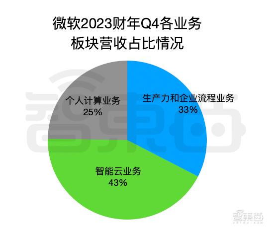 GPT没带飞微软，谷歌逆风翻盘插图6