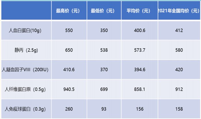 图：广东省集采中标价格及全国均价，来源：国金证券