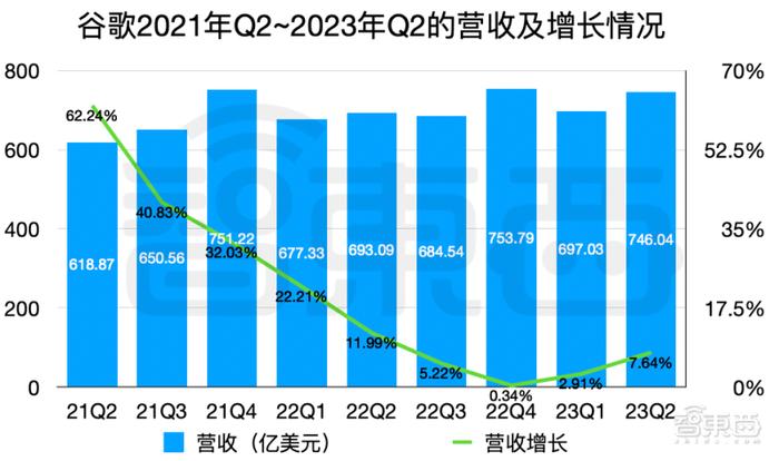 GPT没带飞微软，谷歌逆风翻盘插图4