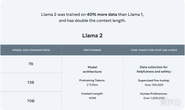 人称“GPT-4最强平替”的Llama 2，究竟厉害在哪里？插图1