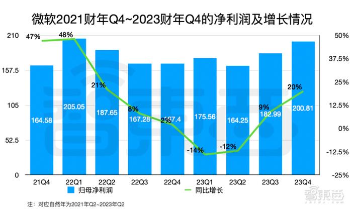 GPT没带飞微软，谷歌逆风翻盘插图9