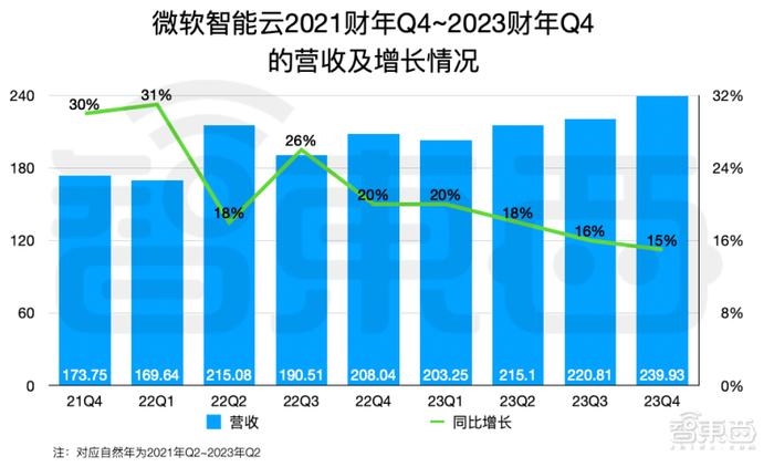 GPT没带飞微软，谷歌逆风翻盘插图5