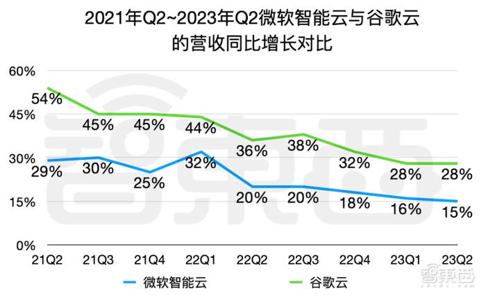 GPT没带飞微软，谷歌逆风翻盘插图7