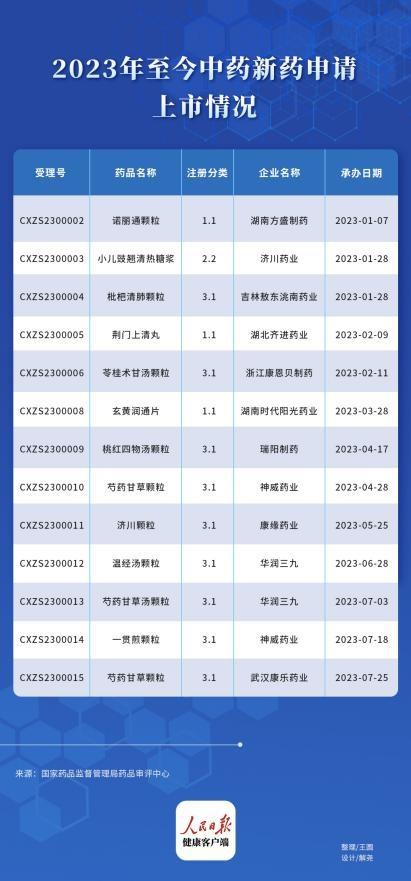 中药新药