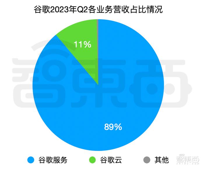 GPT没带飞微软，谷歌逆风翻盘插图8