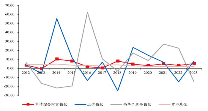 数据来源:Wind，数据截至2023.5.15，历史表现不代表未来，市场有风险，投资需谨慎。