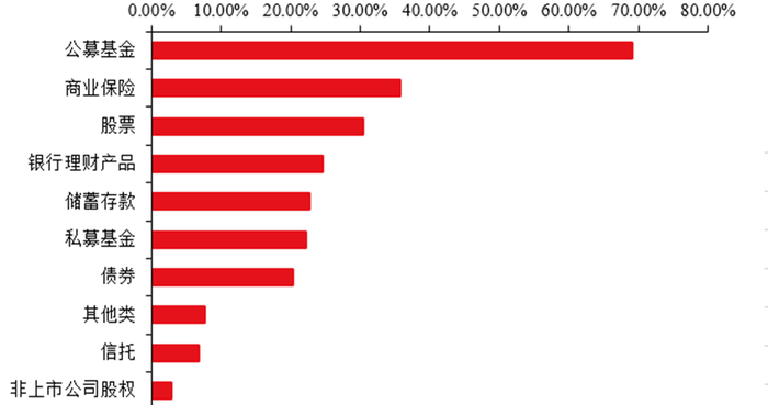 资料来源：《2021中国中产家庭资产配置白皮书》