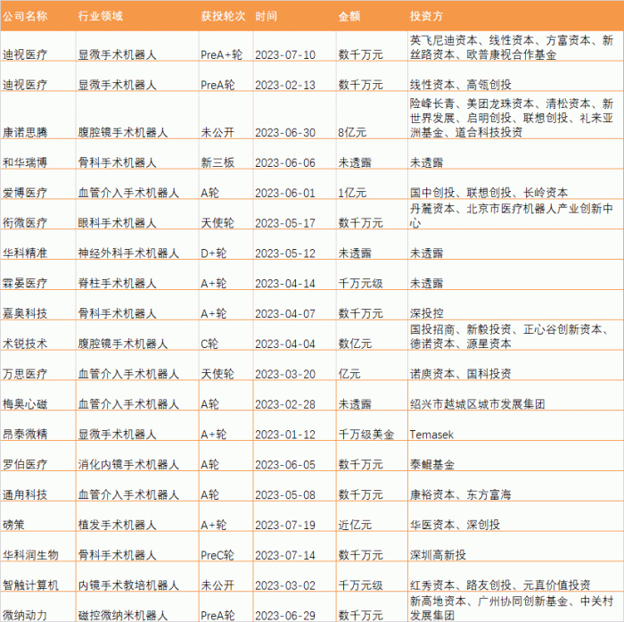 2023年上半年手术机器人融资事件 数据来自动脉橙