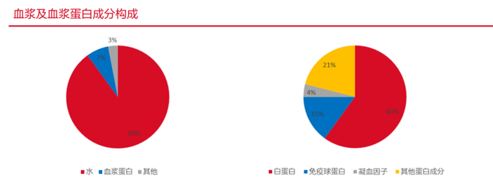 图：血浆及血浆蛋白构成，来源：东海证券