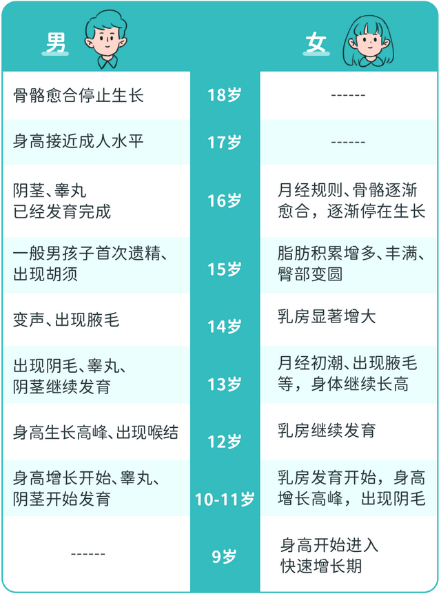 一般来说,女孩出现乳房发育,男孩出现睾丸增大,标志着青春期开始.