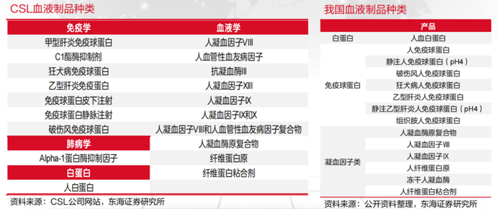 图：中外血制品分离种类对比，来源：东海证券