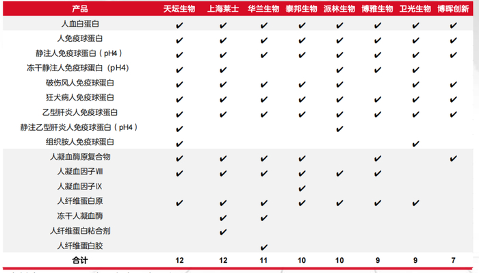 图：主要血制品公司产品构成，来源：东海证券