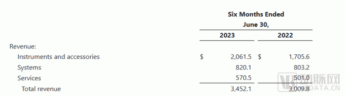 图注：达芬奇手术机器人新装机部分的营收变化