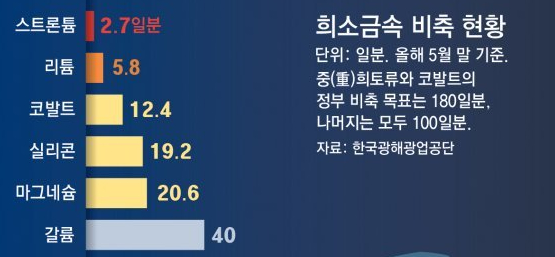 依次为锶、锂、钴、硅、镁、镓的韩国储备量 图自《东亚日报》