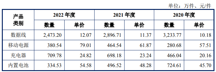 （图 / 品胜电子招股书）