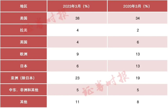 表二：GIC投资区域变化