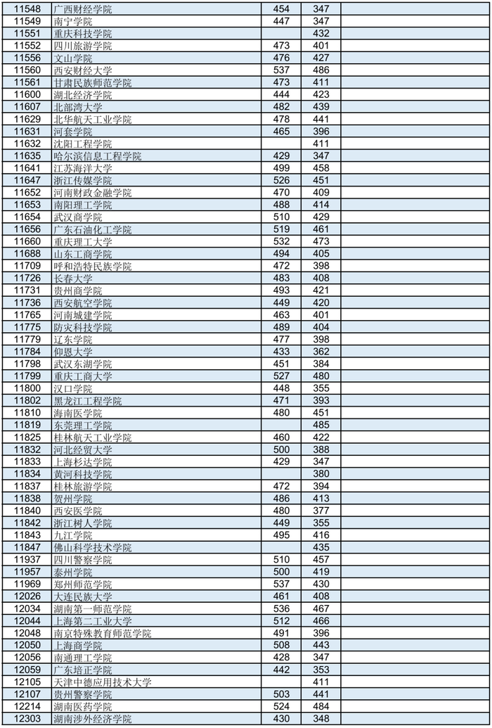 广西2023年本科第二批最低投档分数线公布