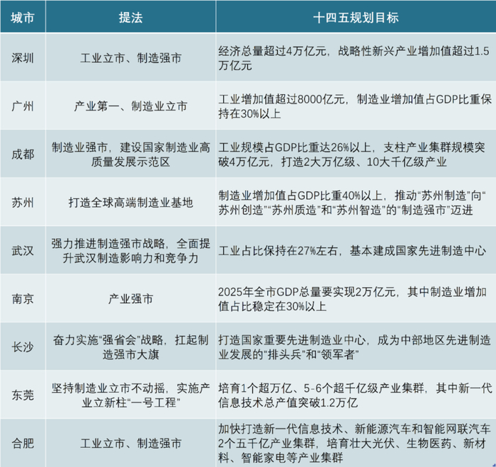 部分城市“产业强市”提法