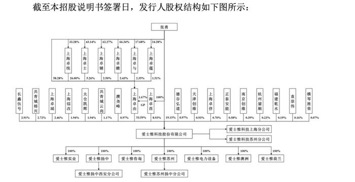 图片来源：爱士惟招股书