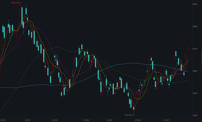 恒生科技指数今年以来表现