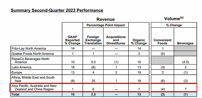 图源：百事公司2023年Q2财报