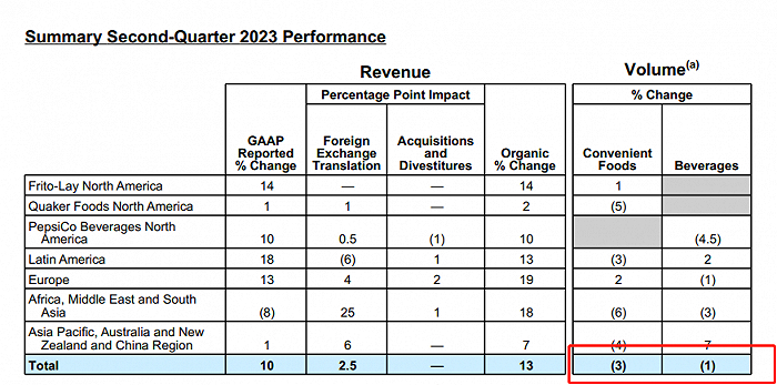 图源：百事公司2023年Q2财报