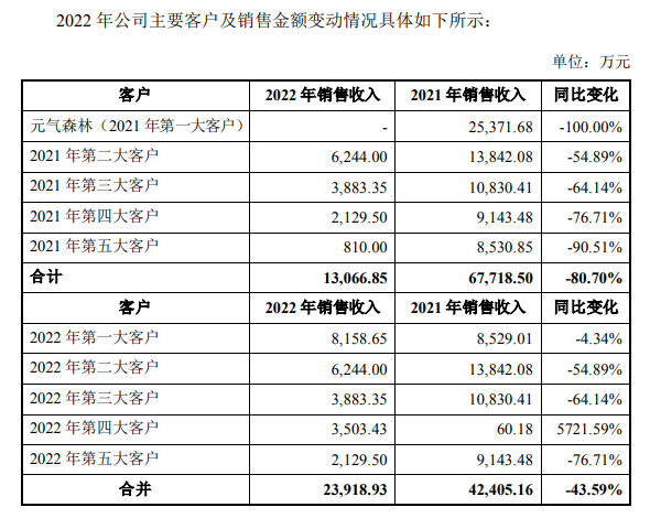 图表来源：三元生物公告