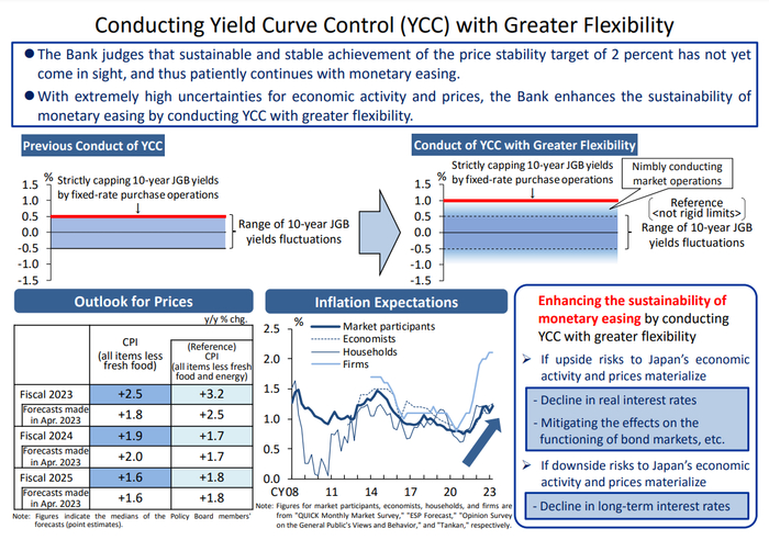 日本央行更新YCC指引（日本央行）