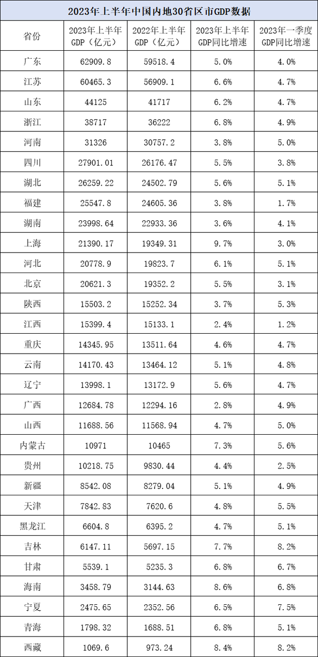 30个省份公布了今年上半年经济数据。制表：澎湃新闻，数据来源：各地统计局