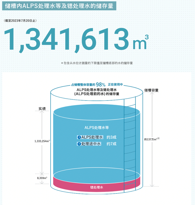 核污染水处理和储存情况示意图。 东京电力公司 图