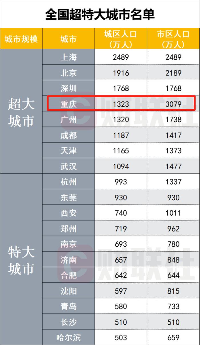 重庆人口数_2022年全国四大直辖市人口数据出炉!