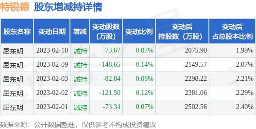 0万股,股东增减持明细如下表:截至2023年7月28日收盘,特锐德(300001)