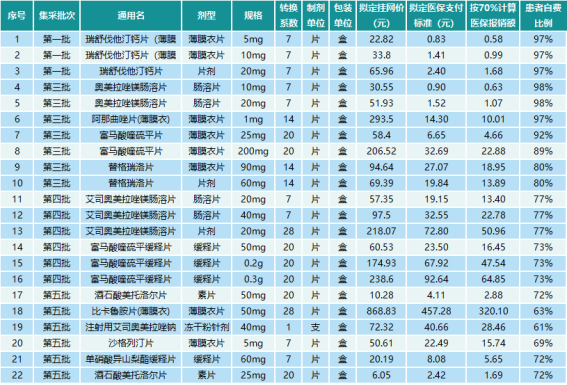 来源：湖北省医保局、中康产业研究院整理