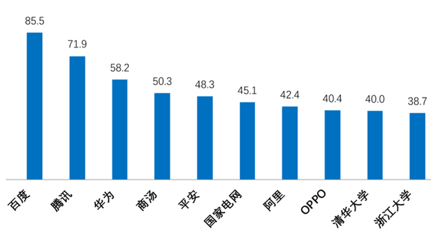 人才竞争力评分。报告截图