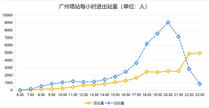 广州塔站每小时进出站量 通讯员供图
