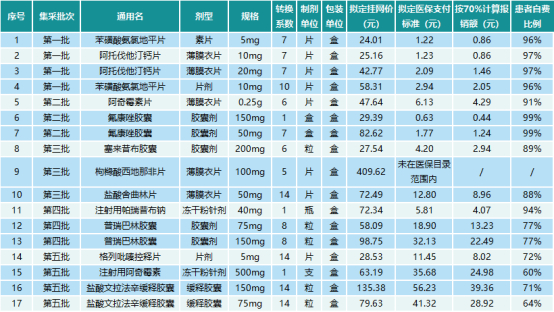 数据来源：湖北省医保局、中康产业研究院整理