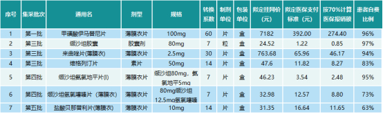 来源：湖北省医保局、中康产业研究院整理