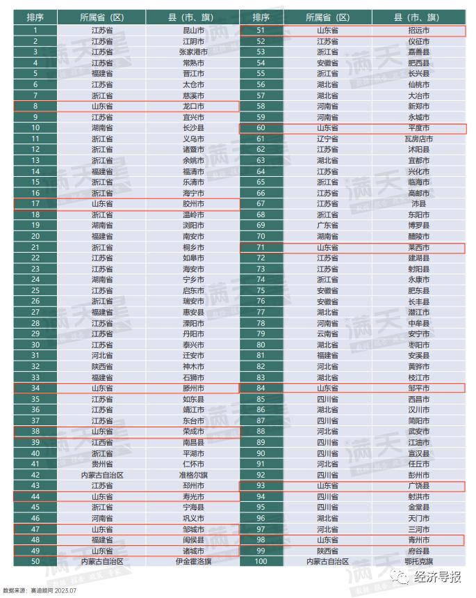 诸城人口_2023年度全国人口数量前十强大城市排名榜单.