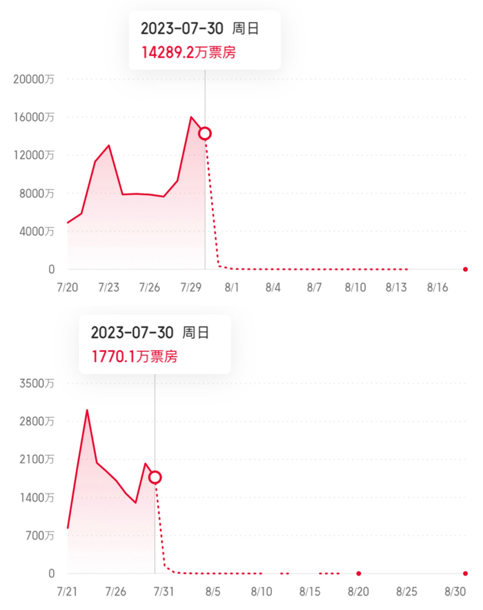 电影《封神第一部》（上）和《芭比》（下）的单日票房走势。图片来源：猫眼专业版