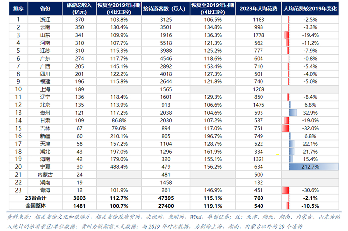 2023年五一假期23省旅游数据 图源：华创证券