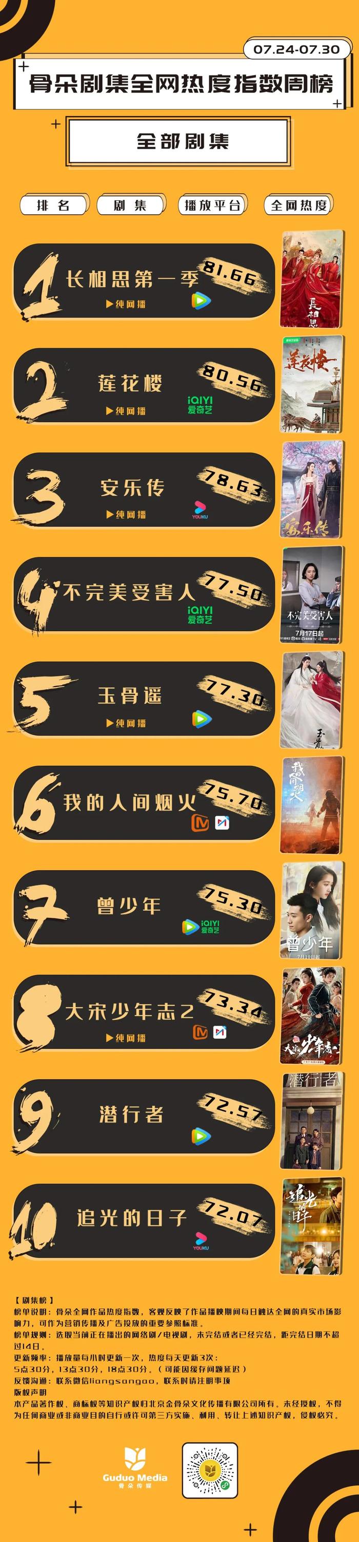 热播剧排行榜_2023上半年最高播放指数TOP10!《长月烬明》第4,赵露思《偷偷》...(2)