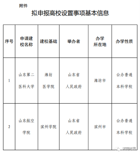 山东两所高校拟更名